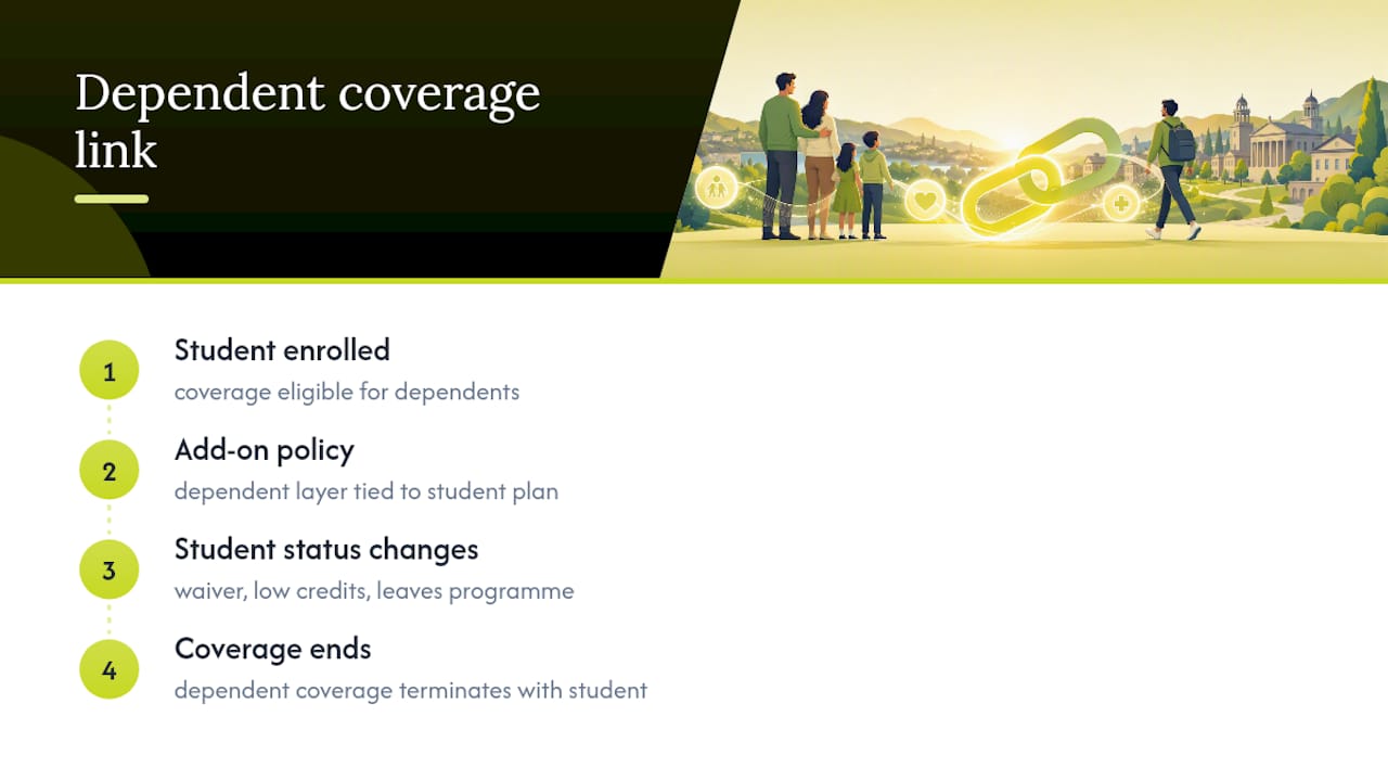 Dependent coverage enrollment trigger diagram