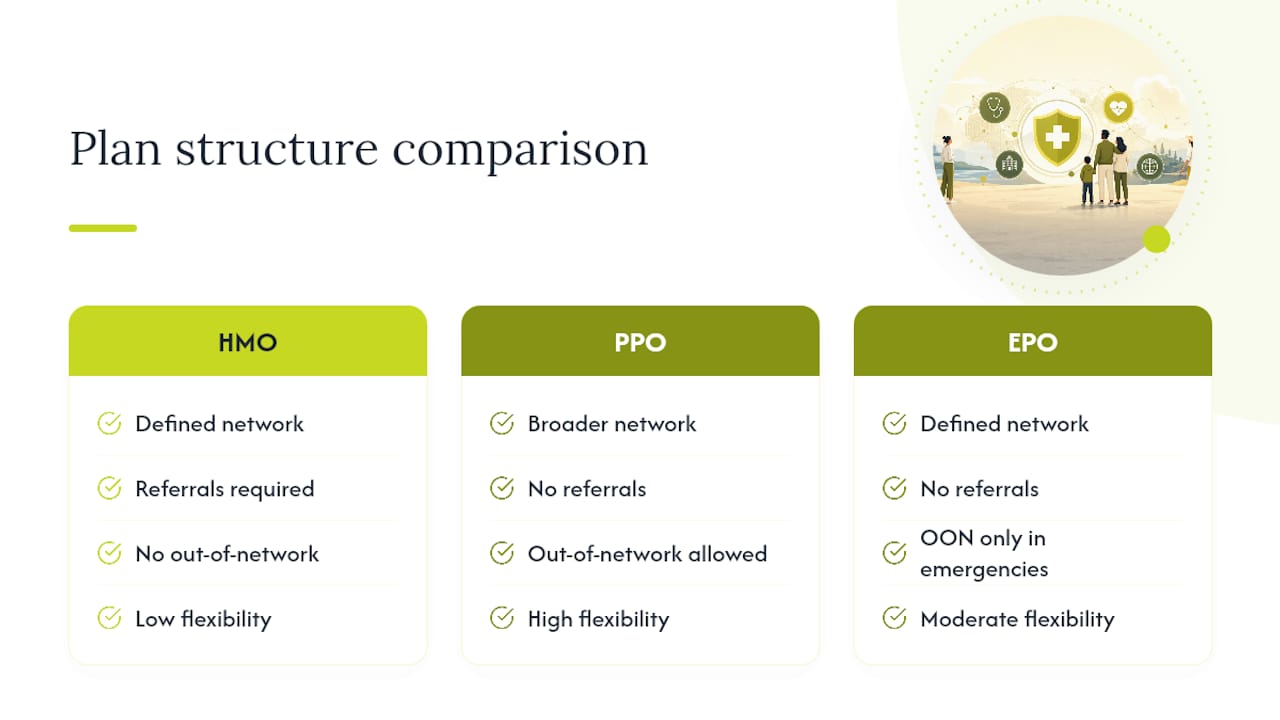 Comparison of four international plan structures
