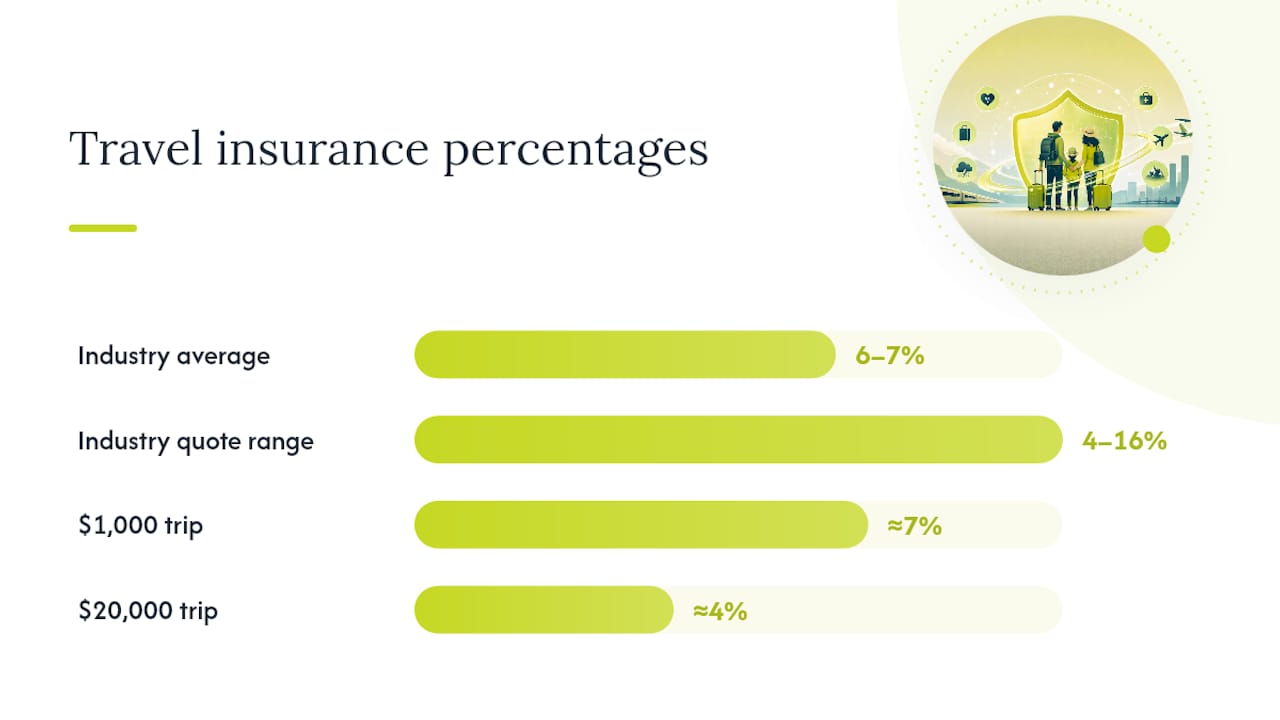 Travel insurance cost percentage comparison