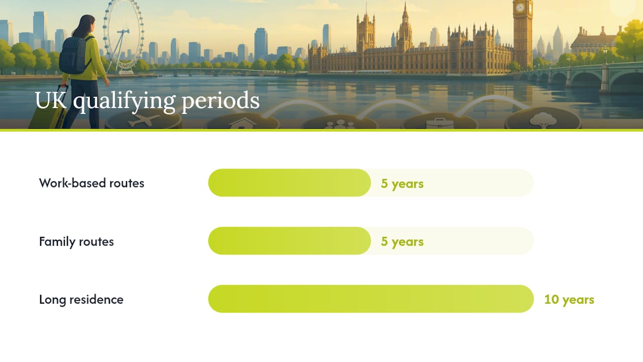 How permanent residency works in practice: the UK example — overview diagram
