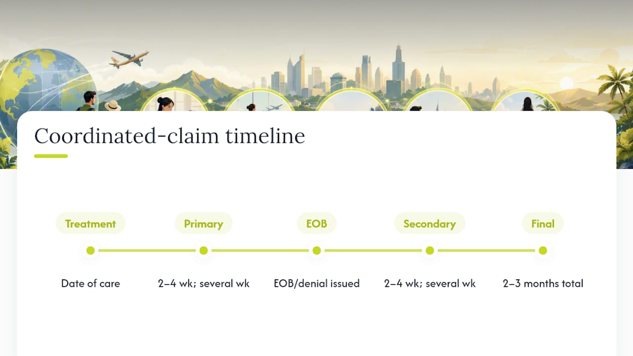 Timeline of a coordinated overseas claim