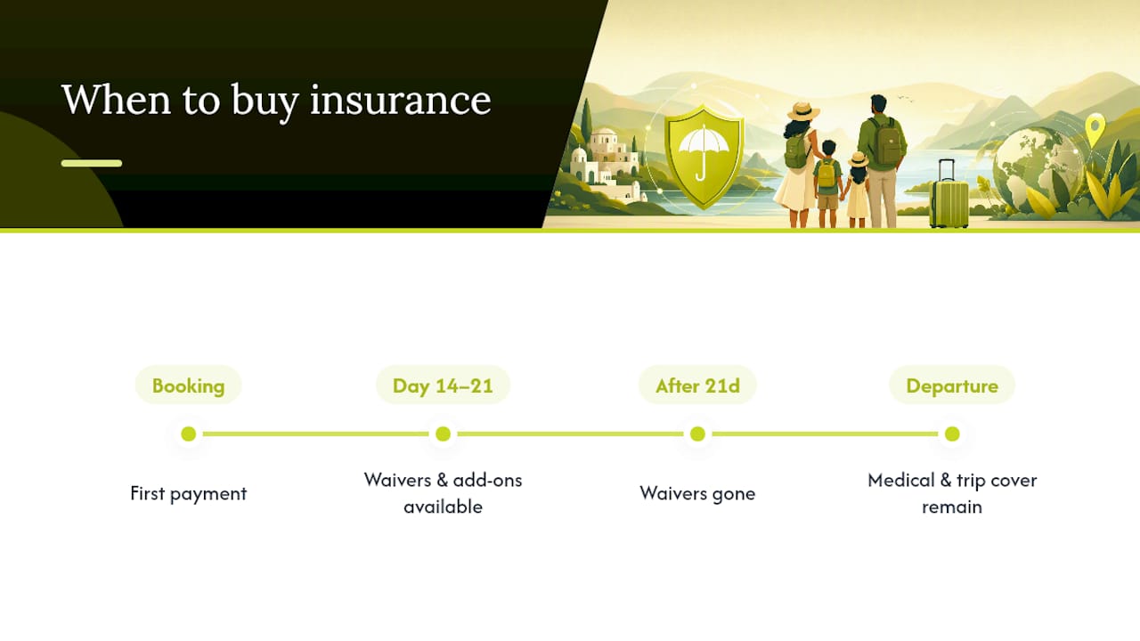 Timeline showing waiver purchase window