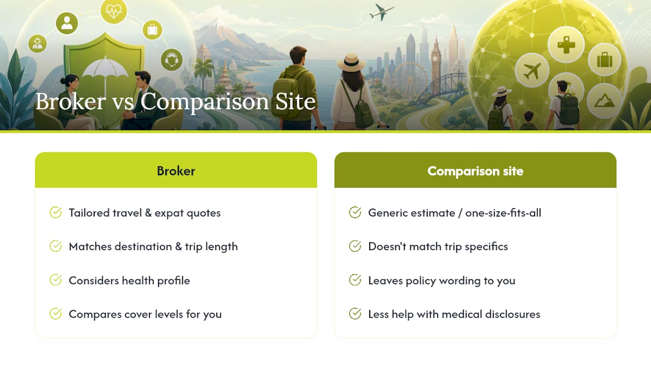 Get a tailored travel insurance quote — overview diagram